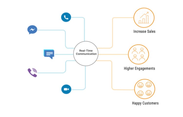 Benefits of real time communication