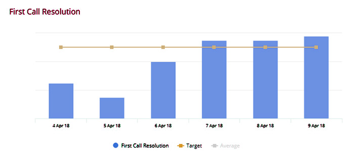 first contct resolution is the contact center trends