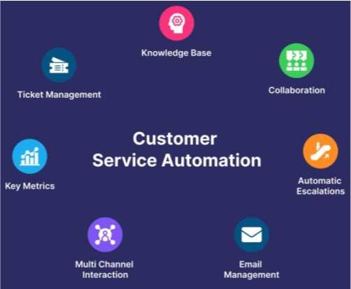 customer-service-automation