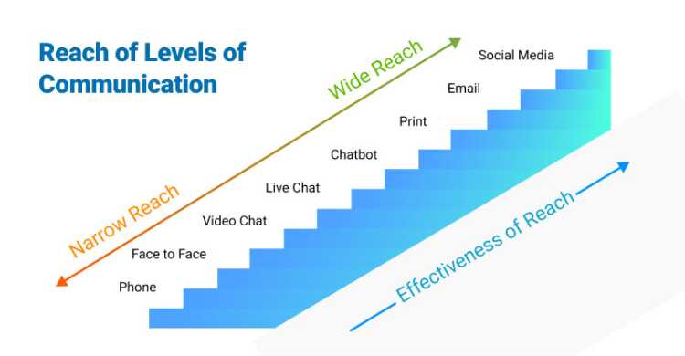 Examples of communication channels