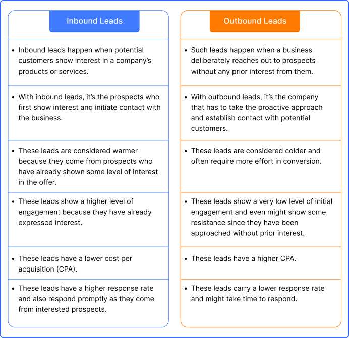 Inbound Leads vs Outbound Leads