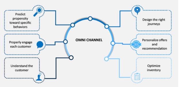 omni-channel-integration