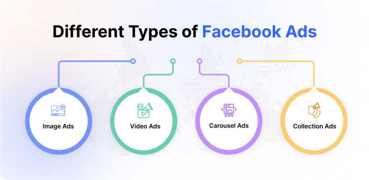 Types of Facebook ads