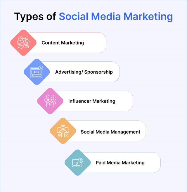 Types of Social Media Marketing