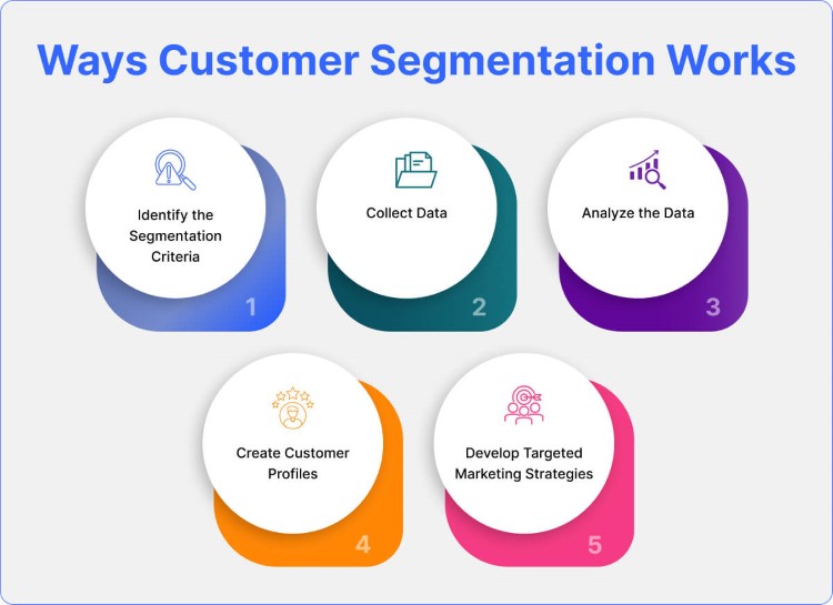 Ways Customer Segmentation Works