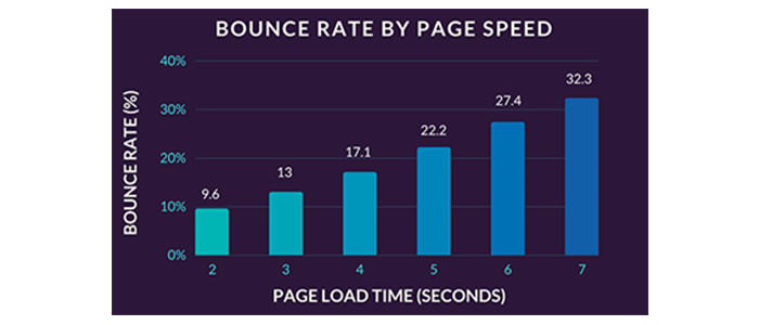 Website loading time - website conversion rate