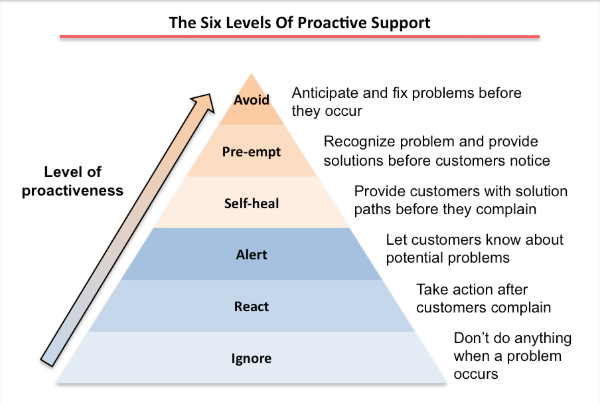 6-levels-of-proactive-customer-support-tips