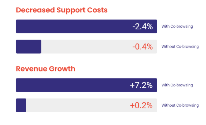 benefits of co-browsing