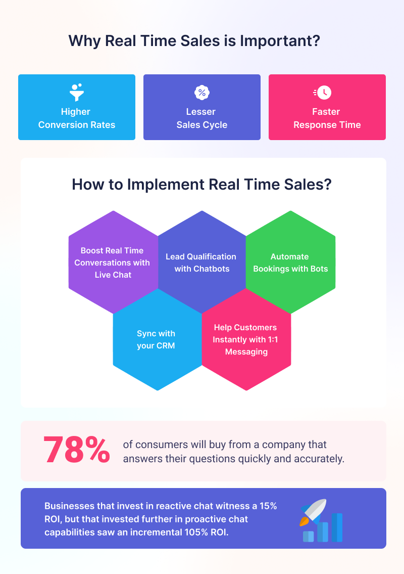 Benefits or real time sales