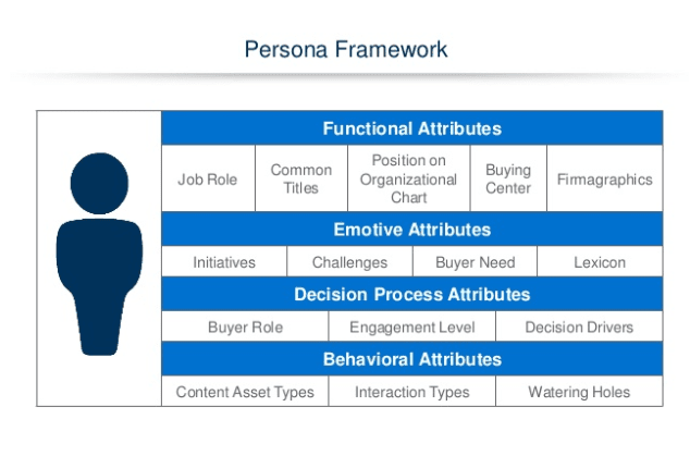 Buyer personas - Omichannel customer experience