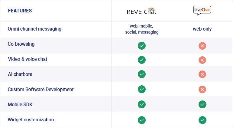 Compare REVE Chat vs LiveChat