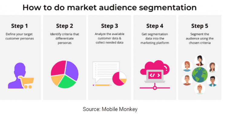 Chatbots to segment your audience