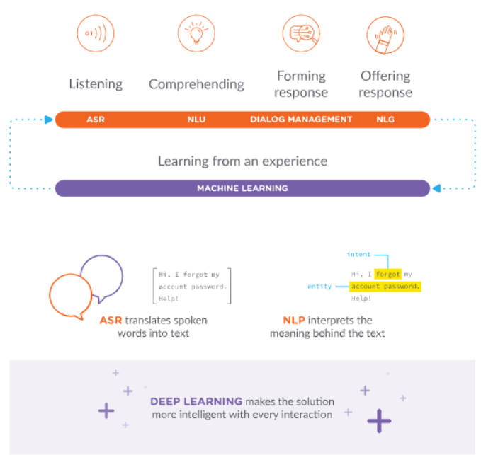 Components of conversational AI