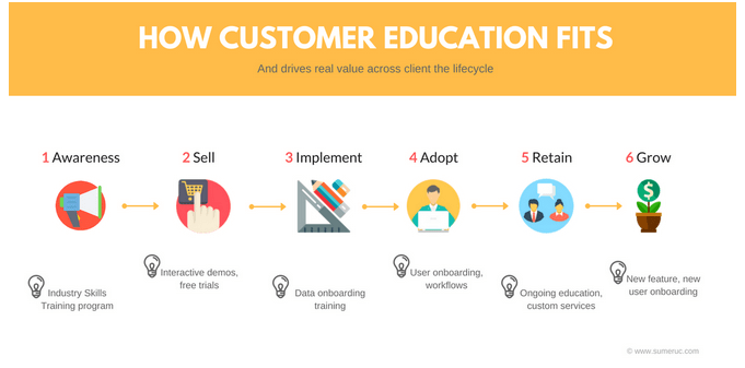 Customer education - customer retention strategies