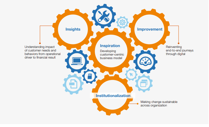 customer experience excellence engine - reduce customer churn