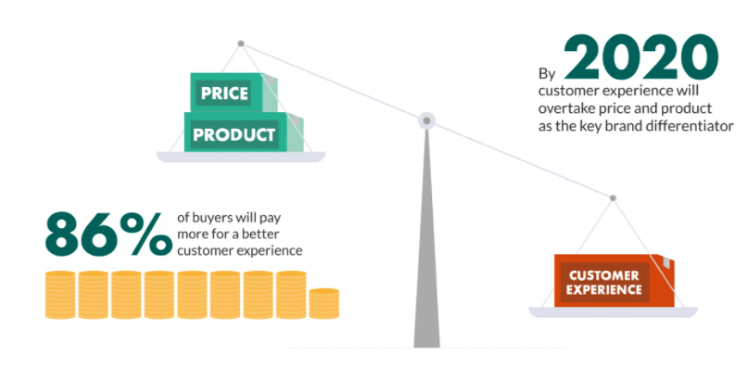 Customer experience will become the key diffrentiator