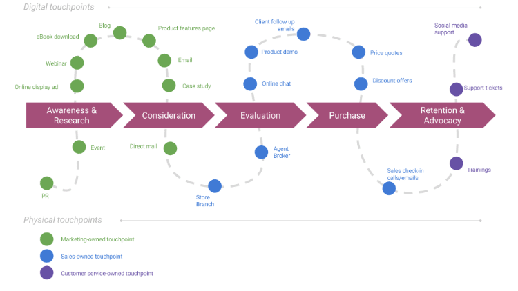 customer journey mapping - omnichannel customer experience