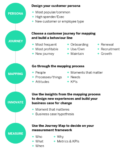 Customer pain points - conduct qualitative customer research