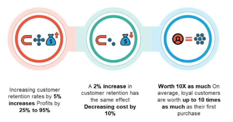 Customer retention