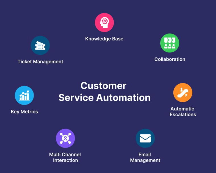 customer-service-automation