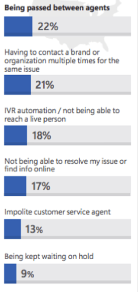 Customers frustration on being passed between agents - customer service problems