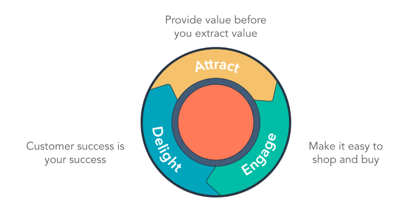 Delight your customers - ecommerce customer engagement