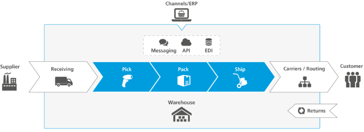 Delivery process - shopping cart abandonment