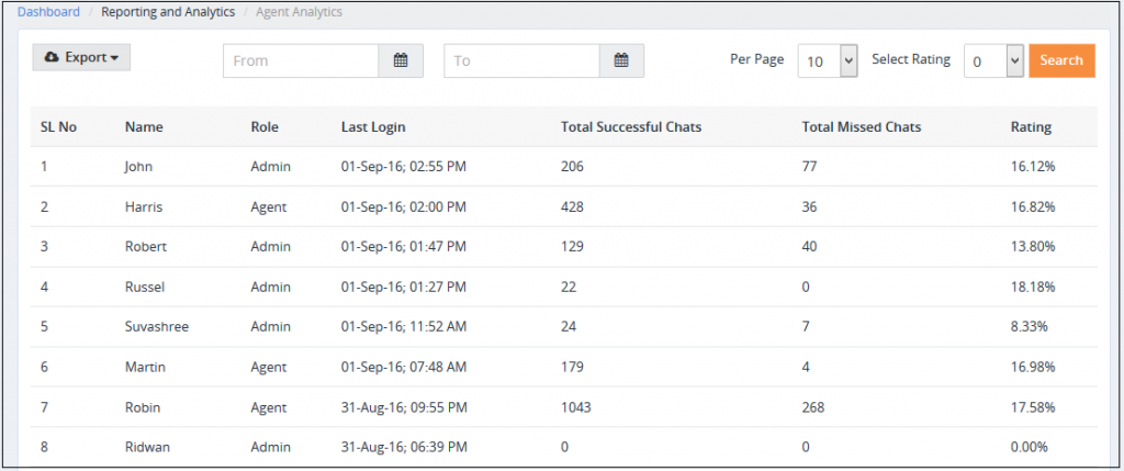 Detailed analytics