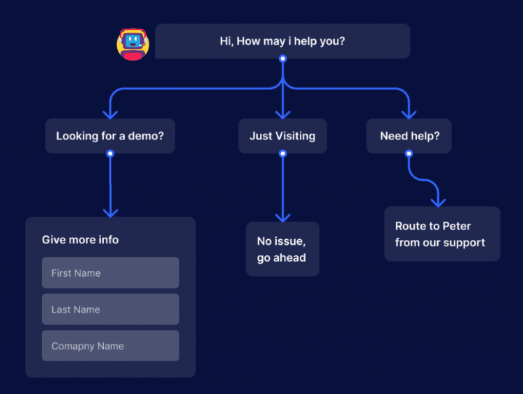 Dialog tree for chatbot script