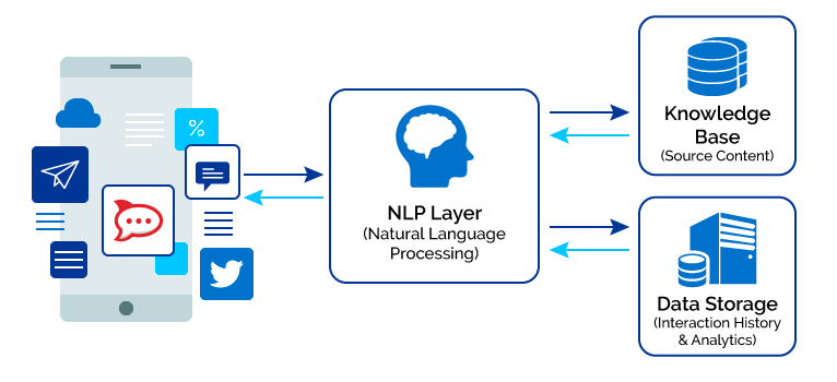 how chatbot works