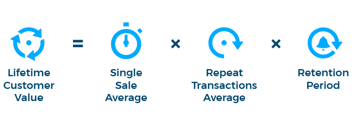 How to measure customer loyalty - CLTV