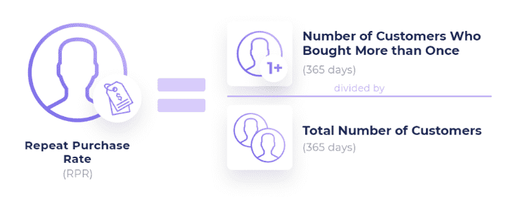 How to measure customer loyalty - Repeat purchase rate