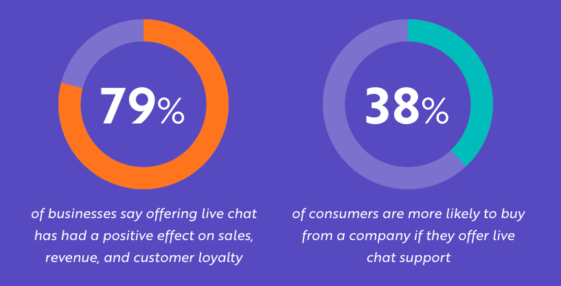 Importance of live chat - increase online sales