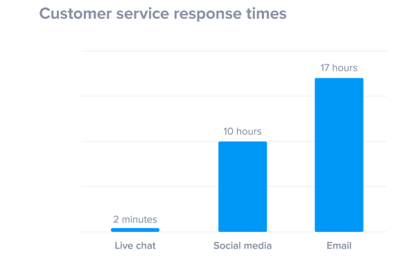 live-chat-response-time-to-win-customers