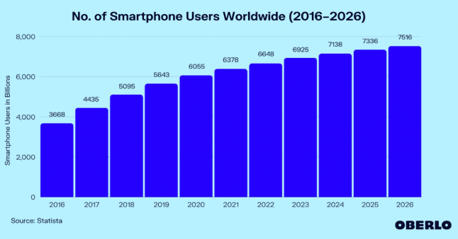 Number of smartphone users worldwide