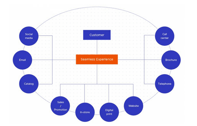 omni-channel-experience-e-commerce-trends