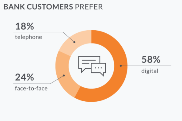 Omnichannel digital banking customer experience