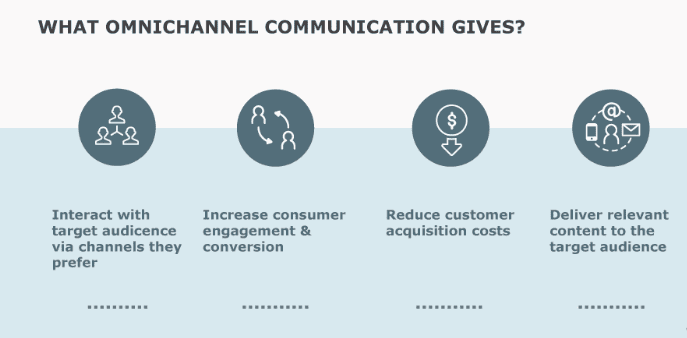 omnichannel strategy for effective cusomer communication management