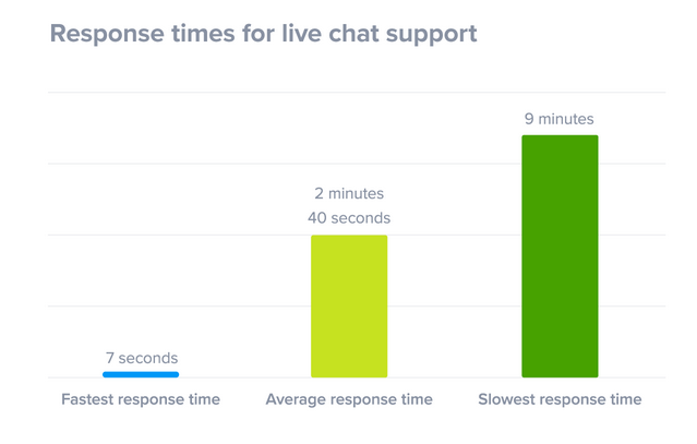 response-time-with-live-chat-support