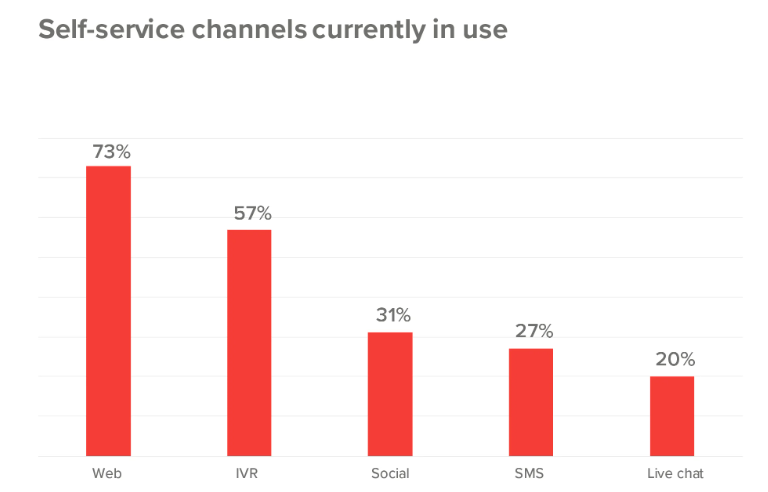 Self service options - online customer service