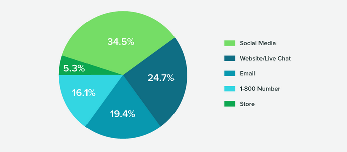 Social media as a customer engagement tool