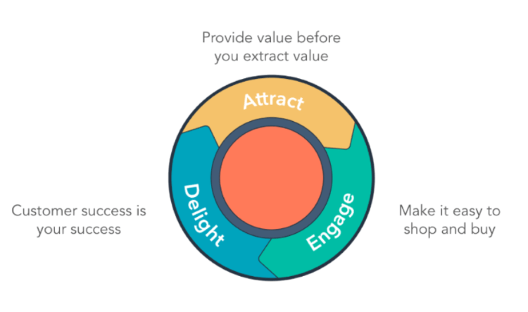 Understand customer motivation