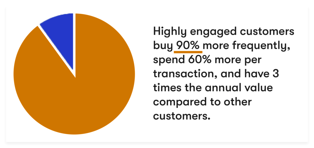 why-customer-service-is-important - higher CLTV 