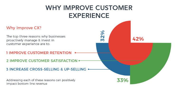 Why improving customer experience matters