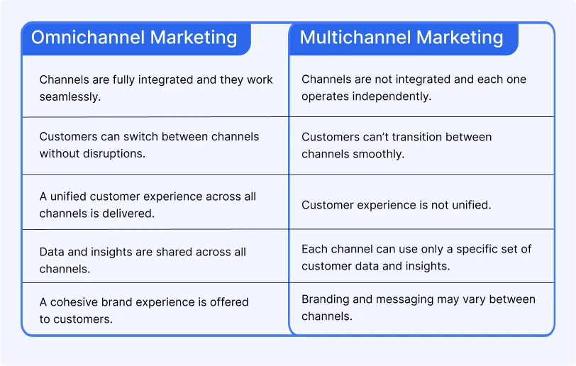 omnichannel_marketing_vs_multichannel_marketing