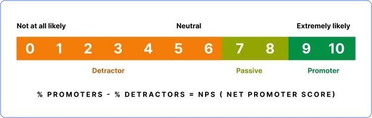  NET PROMOTER SCORE